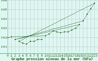 Courbe de la pression atmosphrique pour Landivisiau (29)