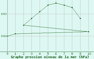 Courbe de la pression atmosphrique pour Sedom