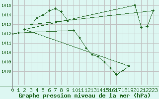 Courbe de la pression atmosphrique pour Guadalajara