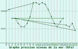 Courbe de la pression atmosphrique pour Ile Rousse (2B)