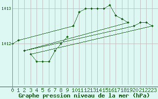 Courbe de la pression atmosphrique pour Ploudalmezeau (29)