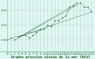 Courbe de la pression atmosphrique pour Espoo Tapiola