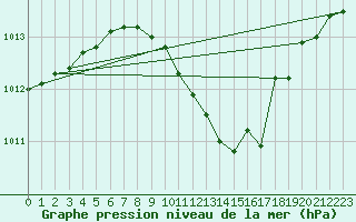 Courbe de la pression atmosphrique pour Wien / Hohe Warte