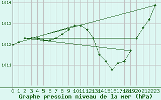 Courbe de la pression atmosphrique pour Le Luc - Cannet des Maures (83)