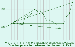 Courbe de la pression atmosphrique pour Ylistaro Pelma