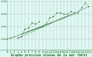 Courbe de la pression atmosphrique pour Lingen
