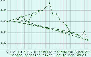 Courbe de la pression atmosphrique pour Sandillon (45)