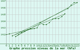 Courbe de la pression atmosphrique pour Wernigerode