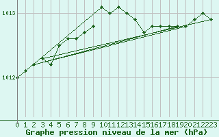 Courbe de la pression atmosphrique pour Kumlinge Kk
