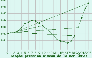 Courbe de la pression atmosphrique pour Constance (All)