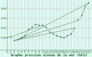 Courbe de la pression atmosphrique pour Wiesenburg