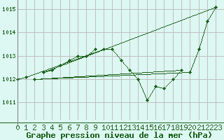 Courbe de la pression atmosphrique pour Klodzko