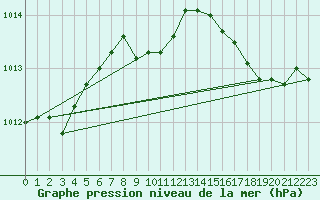 Courbe de la pression atmosphrique pour Kleine-Brogel (Be)