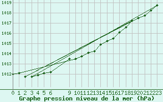 Courbe de la pression atmosphrique pour Dourbes (Be)