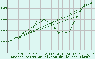 Courbe de la pression atmosphrique pour Chisineu Cris