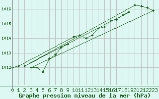 Courbe de la pression atmosphrique pour Nottingham Weather Centre