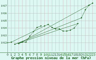 Courbe de la pression atmosphrique pour Beja