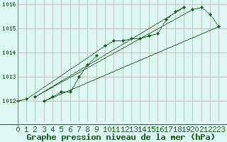 Courbe de la pression atmosphrique pour Meppen