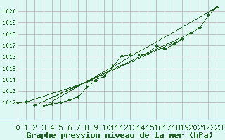 Courbe de la pression atmosphrique pour Recht (Be)