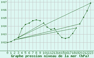 Courbe de la pression atmosphrique pour Caslav