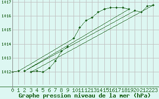 Courbe de la pression atmosphrique pour Pointe de Chassiron (17)