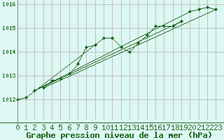 Courbe de la pression atmosphrique pour Wernigerode