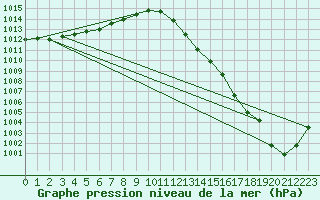 Courbe de la pression atmosphrique pour Mirepoix (09)