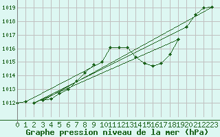 Courbe de la pression atmosphrique pour Lesce