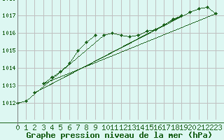 Courbe de la pression atmosphrique pour Werl