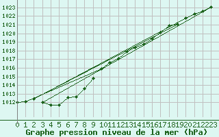 Courbe de la pression atmosphrique pour Oehringen