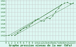 Courbe de la pression atmosphrique pour Landeck