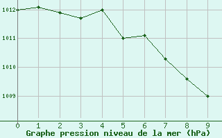 Courbe de la pression atmosphrique pour Katterjakk Airport