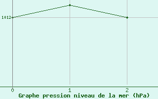 Courbe de la pression atmosphrique pour Mrida