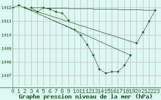 Courbe de la pression atmosphrique pour Ernage (Be)