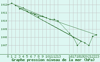Courbe de la pression atmosphrique pour Mirepoix (09)