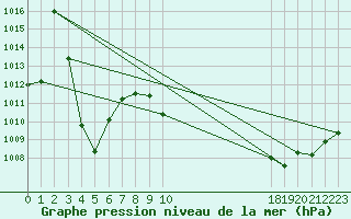 Courbe de la pression atmosphrique pour Bras (83)