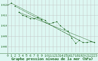 Courbe de la pression atmosphrique pour Brigueuil (16)
