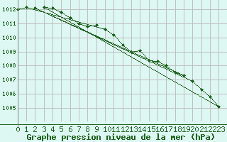 Courbe de la pression atmosphrique pour Pello