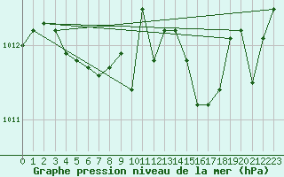 Courbe de la pression atmosphrique pour Toulon (83)