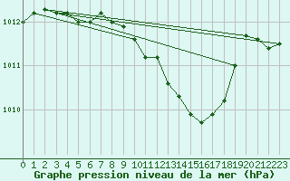 Courbe de la pression atmosphrique pour Wiesenburg