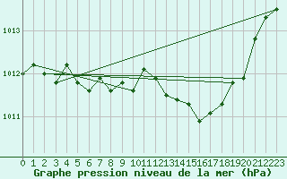 Courbe de la pression atmosphrique pour Rochegude (26)