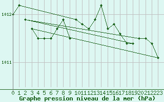 Courbe de la pression atmosphrique pour Donna Nook