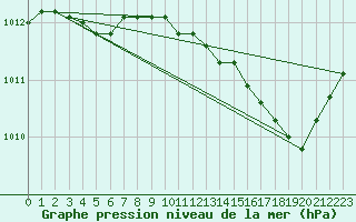 Courbe de la pression atmosphrique pour Figari (2A)