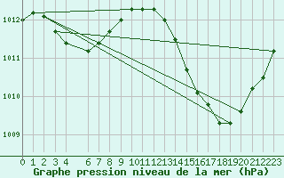 Courbe de la pression atmosphrique pour Jan (Esp)