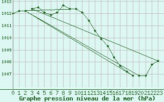 Courbe de la pression atmosphrique pour Laroque (34)