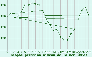 Courbe de la pression atmosphrique pour Pully-Lausanne (Sw)