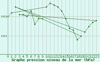 Courbe de la pression atmosphrique pour Cap Pertusato (2A)