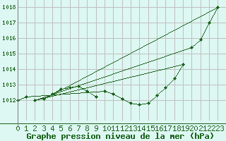 Courbe de la pression atmosphrique pour Gottfrieding