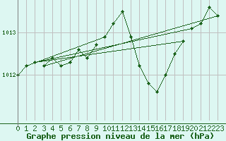 Courbe de la pression atmosphrique pour Ile Rousse (2B)