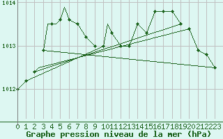 Courbe de la pression atmosphrique pour Los Angeles, Los Angeles International Airport